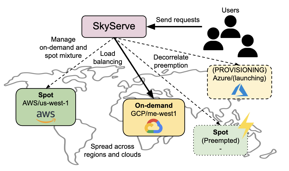 SkyServe